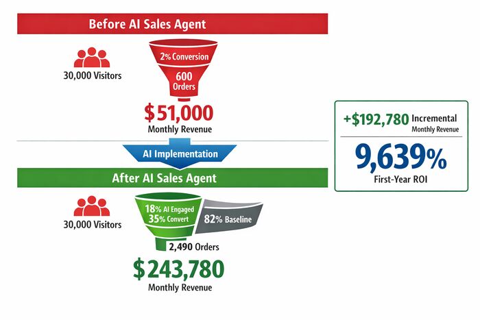 AI sales agent helping ecommerce stores increase revenue